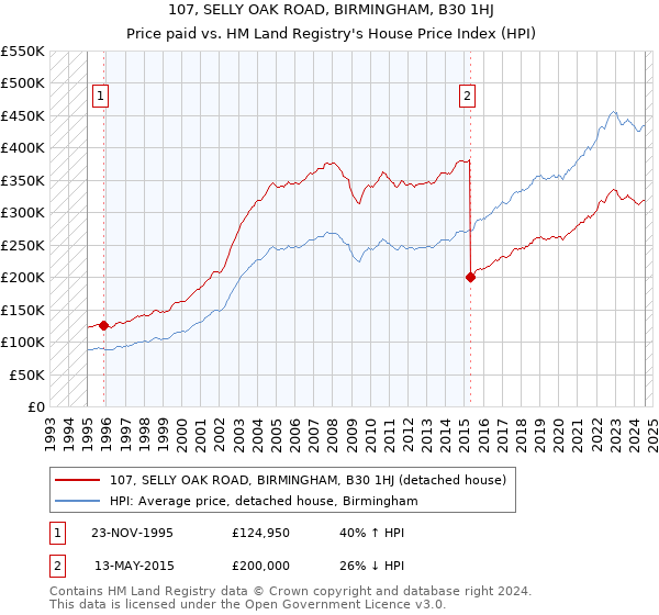 107, SELLY OAK ROAD, BIRMINGHAM, B30 1HJ: Price paid vs HM Land Registry's House Price Index