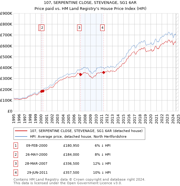 107, SERPENTINE CLOSE, STEVENAGE, SG1 6AR: Price paid vs HM Land Registry's House Price Index