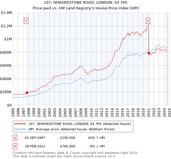 107, SEWARDSTONE ROAD, LONDON, E4 7PA: Price paid vs HM Land Registry's House Price Index