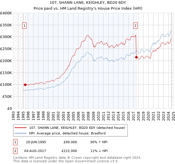 107, SHANN LANE, KEIGHLEY, BD20 6DY: Price paid vs HM Land Registry's House Price Index