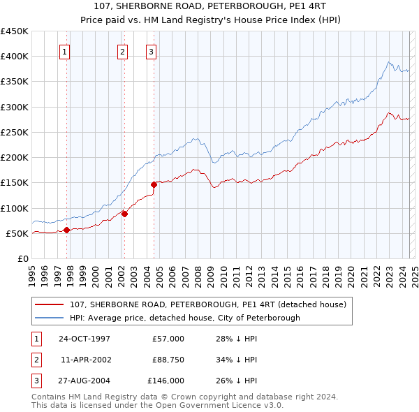 107, SHERBORNE ROAD, PETERBOROUGH, PE1 4RT: Price paid vs HM Land Registry's House Price Index