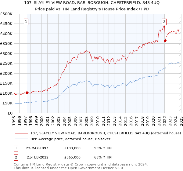 107, SLAYLEY VIEW ROAD, BARLBOROUGH, CHESTERFIELD, S43 4UQ: Price paid vs HM Land Registry's House Price Index