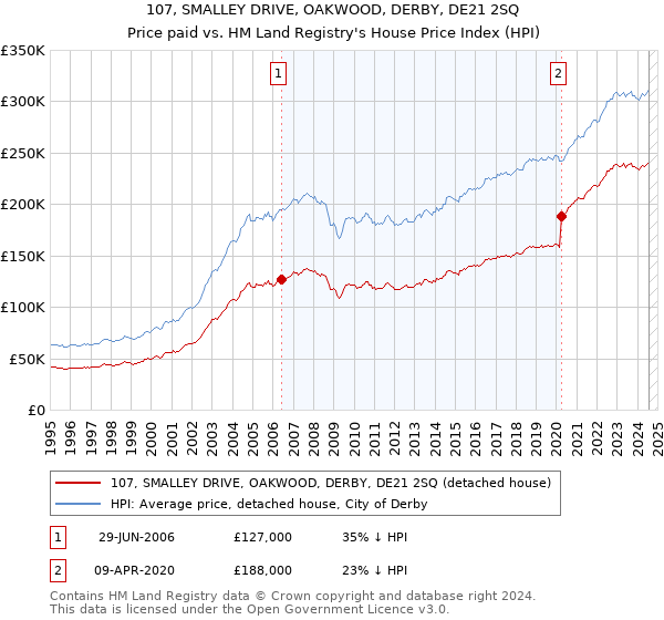 107, SMALLEY DRIVE, OAKWOOD, DERBY, DE21 2SQ: Price paid vs HM Land Registry's House Price Index