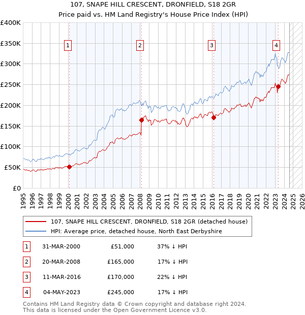 107, SNAPE HILL CRESCENT, DRONFIELD, S18 2GR: Price paid vs HM Land Registry's House Price Index