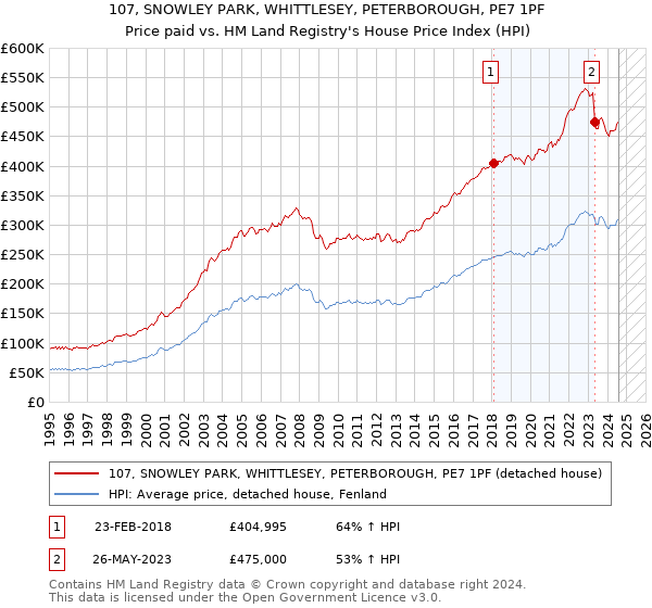 107, SNOWLEY PARK, WHITTLESEY, PETERBOROUGH, PE7 1PF: Price paid vs HM Land Registry's House Price Index