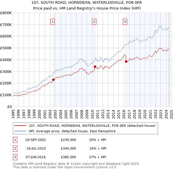 107, SOUTH ROAD, HORNDEAN, WATERLOOVILLE, PO8 0ER: Price paid vs HM Land Registry's House Price Index