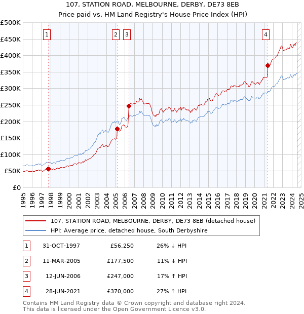 107, STATION ROAD, MELBOURNE, DERBY, DE73 8EB: Price paid vs HM Land Registry's House Price Index