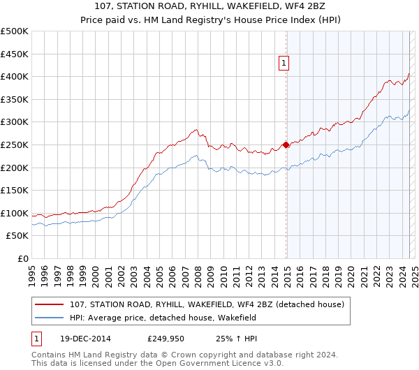 107, STATION ROAD, RYHILL, WAKEFIELD, WF4 2BZ: Price paid vs HM Land Registry's House Price Index