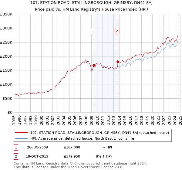 107, STATION ROAD, STALLINGBOROUGH, GRIMSBY, DN41 8AJ: Price paid vs HM Land Registry's House Price Index