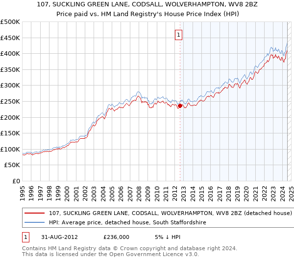 107, SUCKLING GREEN LANE, CODSALL, WOLVERHAMPTON, WV8 2BZ: Price paid vs HM Land Registry's House Price Index