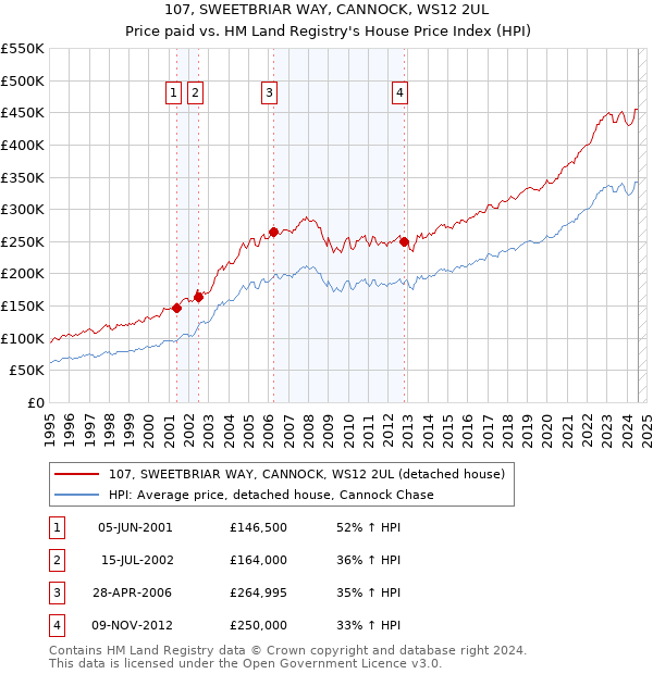 107, SWEETBRIAR WAY, CANNOCK, WS12 2UL: Price paid vs HM Land Registry's House Price Index