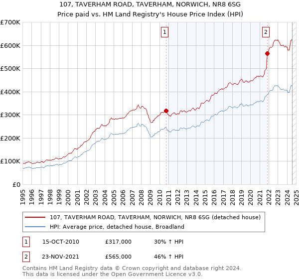 107, TAVERHAM ROAD, TAVERHAM, NORWICH, NR8 6SG: Price paid vs HM Land Registry's House Price Index