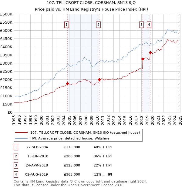 107, TELLCROFT CLOSE, CORSHAM, SN13 9JQ: Price paid vs HM Land Registry's House Price Index