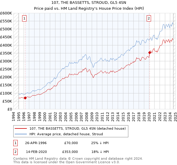 107, THE BASSETTS, STROUD, GL5 4SN: Price paid vs HM Land Registry's House Price Index