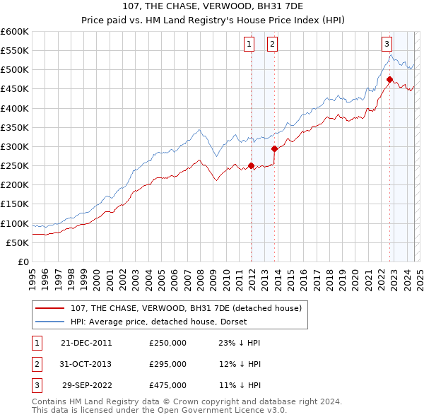 107, THE CHASE, VERWOOD, BH31 7DE: Price paid vs HM Land Registry's House Price Index