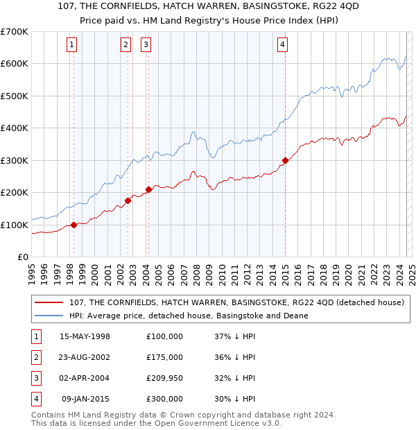 107, THE CORNFIELDS, HATCH WARREN, BASINGSTOKE, RG22 4QD: Price paid vs HM Land Registry's House Price Index