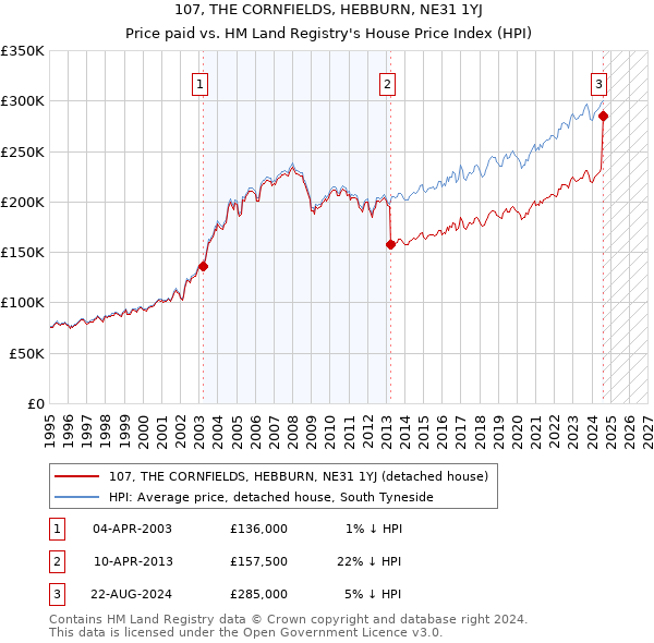 107, THE CORNFIELDS, HEBBURN, NE31 1YJ: Price paid vs HM Land Registry's House Price Index