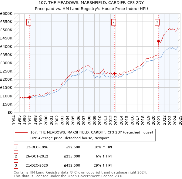 107, THE MEADOWS, MARSHFIELD, CARDIFF, CF3 2DY: Price paid vs HM Land Registry's House Price Index