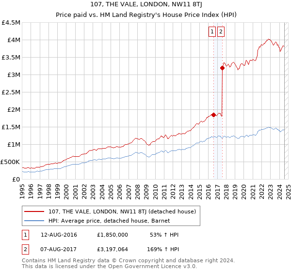 107, THE VALE, LONDON, NW11 8TJ: Price paid vs HM Land Registry's House Price Index