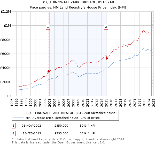 107, THINGWALL PARK, BRISTOL, BS16 2AR: Price paid vs HM Land Registry's House Price Index