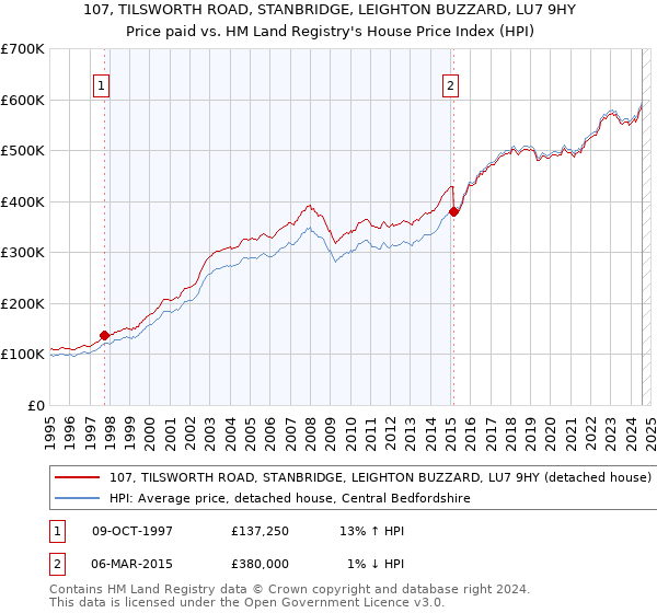 107, TILSWORTH ROAD, STANBRIDGE, LEIGHTON BUZZARD, LU7 9HY: Price paid vs HM Land Registry's House Price Index