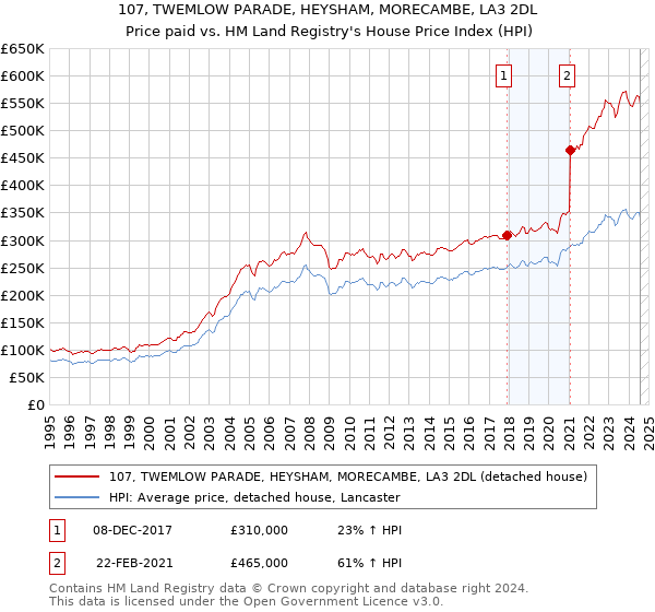 107, TWEMLOW PARADE, HEYSHAM, MORECAMBE, LA3 2DL: Price paid vs HM Land Registry's House Price Index