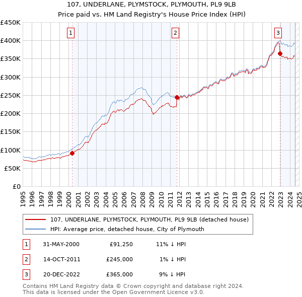 107, UNDERLANE, PLYMSTOCK, PLYMOUTH, PL9 9LB: Price paid vs HM Land Registry's House Price Index