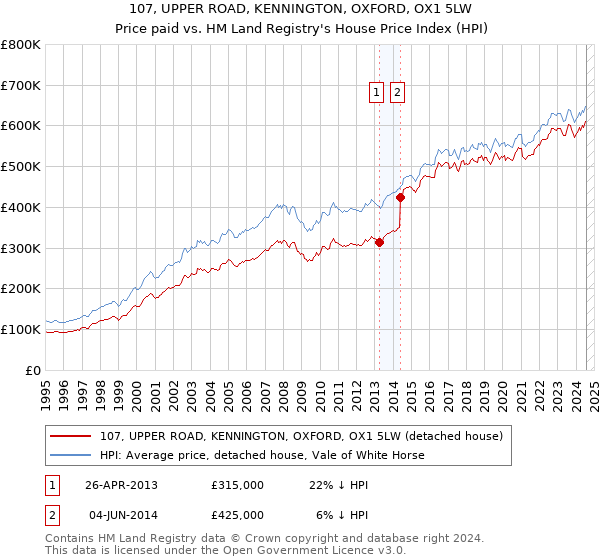 107, UPPER ROAD, KENNINGTON, OXFORD, OX1 5LW: Price paid vs HM Land Registry's House Price Index