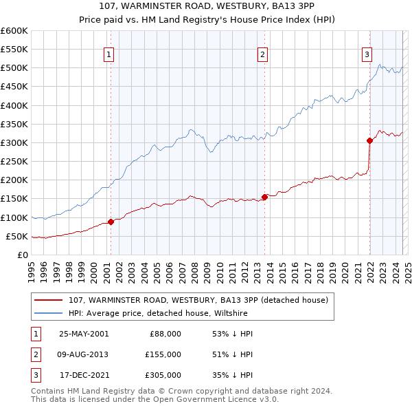 107, WARMINSTER ROAD, WESTBURY, BA13 3PP: Price paid vs HM Land Registry's House Price Index