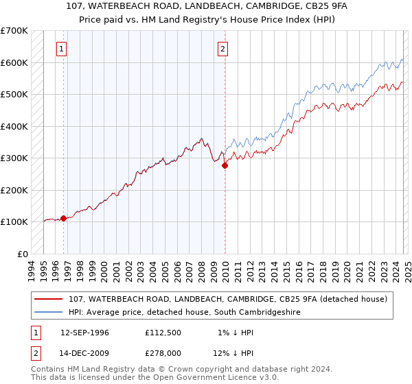 107, WATERBEACH ROAD, LANDBEACH, CAMBRIDGE, CB25 9FA: Price paid vs HM Land Registry's House Price Index