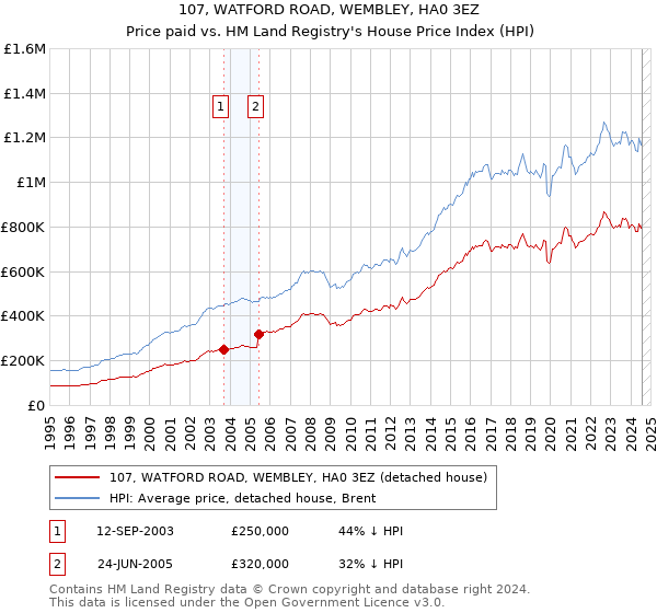 107, WATFORD ROAD, WEMBLEY, HA0 3EZ: Price paid vs HM Land Registry's House Price Index