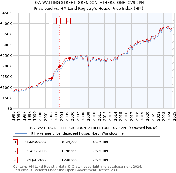 107, WATLING STREET, GRENDON, ATHERSTONE, CV9 2PH: Price paid vs HM Land Registry's House Price Index