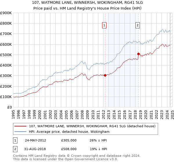 107, WATMORE LANE, WINNERSH, WOKINGHAM, RG41 5LG: Price paid vs HM Land Registry's House Price Index