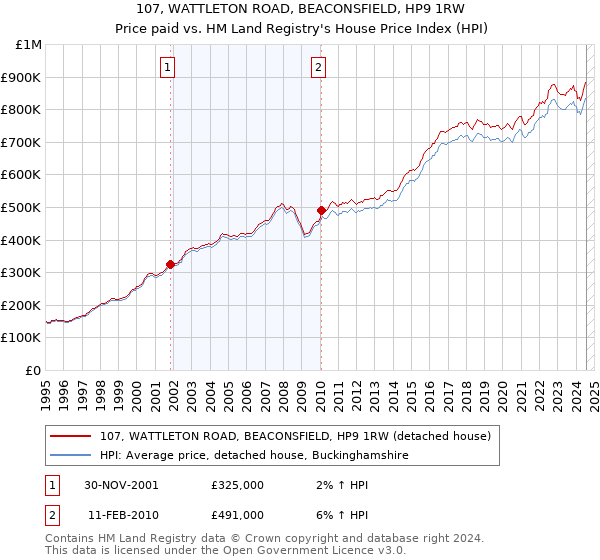 107, WATTLETON ROAD, BEACONSFIELD, HP9 1RW: Price paid vs HM Land Registry's House Price Index