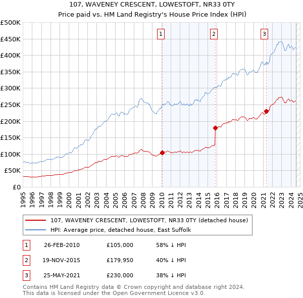 107, WAVENEY CRESCENT, LOWESTOFT, NR33 0TY: Price paid vs HM Land Registry's House Price Index