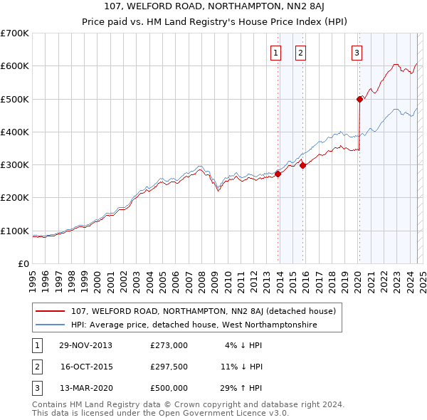 107, WELFORD ROAD, NORTHAMPTON, NN2 8AJ: Price paid vs HM Land Registry's House Price Index