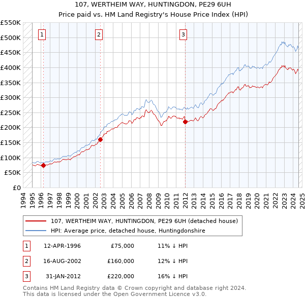 107, WERTHEIM WAY, HUNTINGDON, PE29 6UH: Price paid vs HM Land Registry's House Price Index