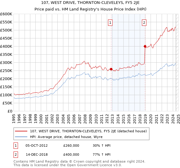 107, WEST DRIVE, THORNTON-CLEVELEYS, FY5 2JE: Price paid vs HM Land Registry's House Price Index