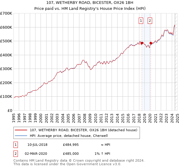 107, WETHERBY ROAD, BICESTER, OX26 1BH: Price paid vs HM Land Registry's House Price Index