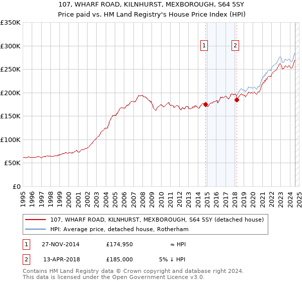 107, WHARF ROAD, KILNHURST, MEXBOROUGH, S64 5SY: Price paid vs HM Land Registry's House Price Index