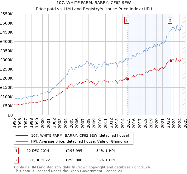 107, WHITE FARM, BARRY, CF62 9EW: Price paid vs HM Land Registry's House Price Index