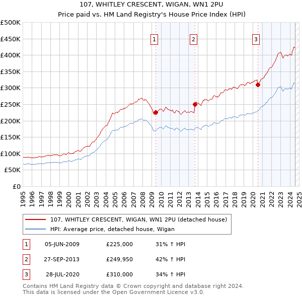 107, WHITLEY CRESCENT, WIGAN, WN1 2PU: Price paid vs HM Land Registry's House Price Index