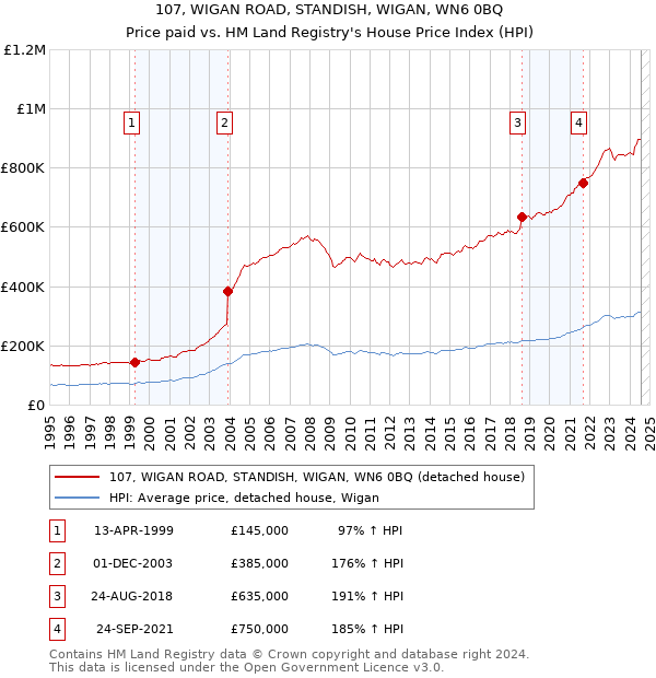 107, WIGAN ROAD, STANDISH, WIGAN, WN6 0BQ: Price paid vs HM Land Registry's House Price Index