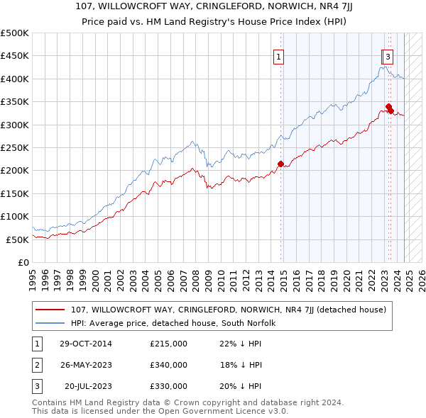 107, WILLOWCROFT WAY, CRINGLEFORD, NORWICH, NR4 7JJ: Price paid vs HM Land Registry's House Price Index