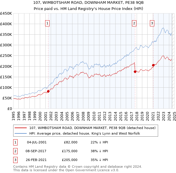 107, WIMBOTSHAM ROAD, DOWNHAM MARKET, PE38 9QB: Price paid vs HM Land Registry's House Price Index