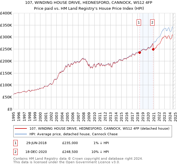 107, WINDING HOUSE DRIVE, HEDNESFORD, CANNOCK, WS12 4FP: Price paid vs HM Land Registry's House Price Index