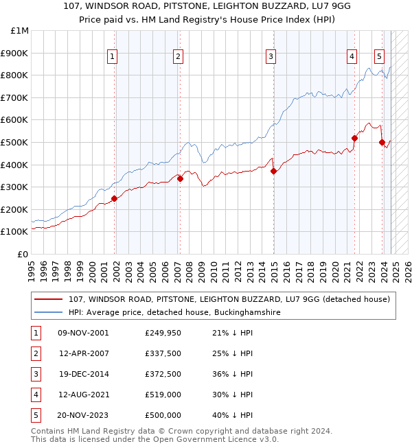 107, WINDSOR ROAD, PITSTONE, LEIGHTON BUZZARD, LU7 9GG: Price paid vs HM Land Registry's House Price Index