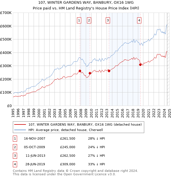 107, WINTER GARDENS WAY, BANBURY, OX16 1WG: Price paid vs HM Land Registry's House Price Index