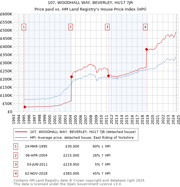 107, WOODHALL WAY, BEVERLEY, HU17 7JR: Price paid vs HM Land Registry's House Price Index