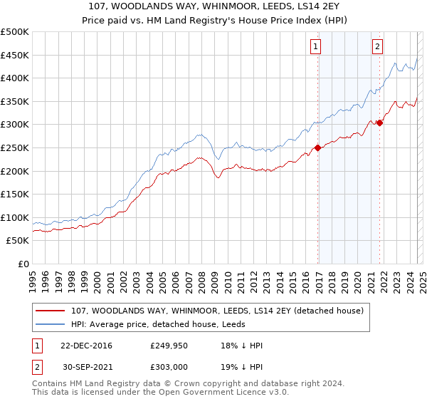 107, WOODLANDS WAY, WHINMOOR, LEEDS, LS14 2EY: Price paid vs HM Land Registry's House Price Index